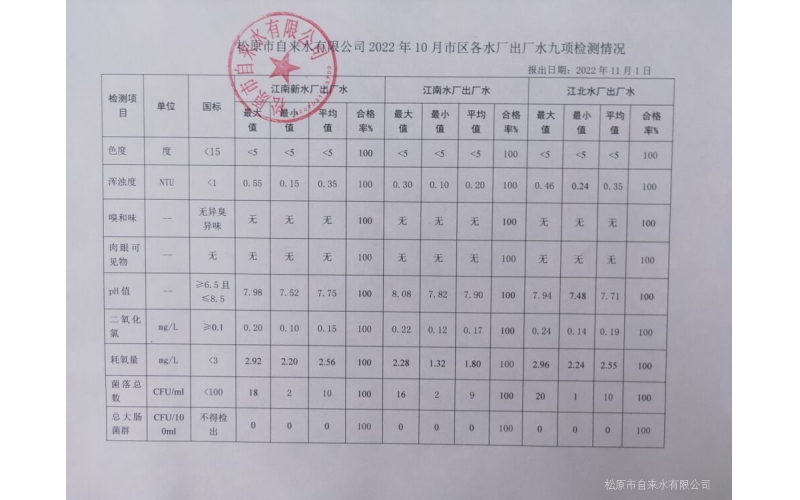 2022年10月水質(zhì)檢測情況