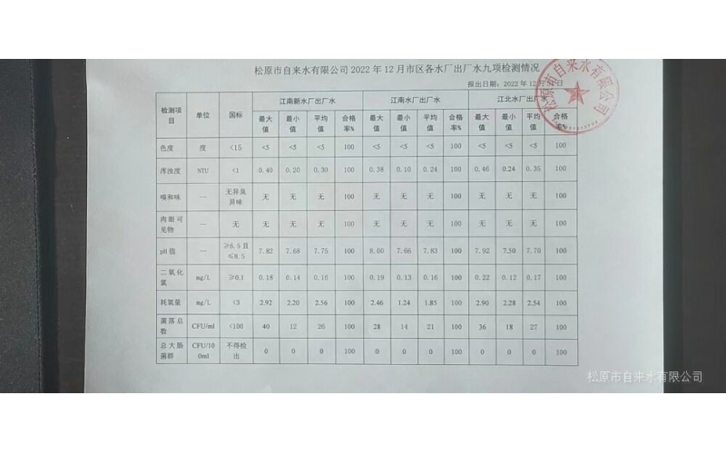 2022年12月水質(zhì)檢測情況