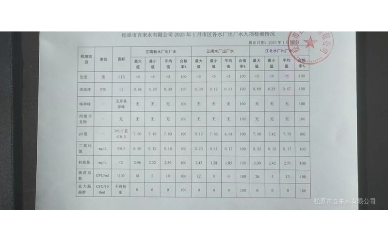 2023年1月水質(zhì)檢測情況