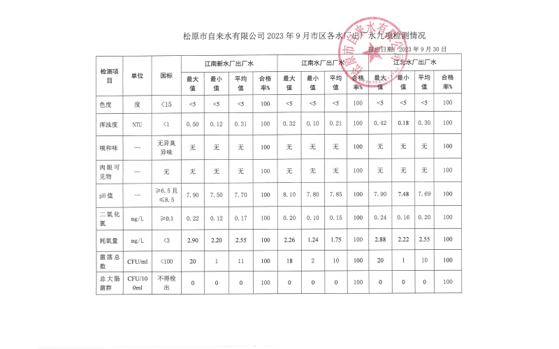 2023年9月水質檢測情況