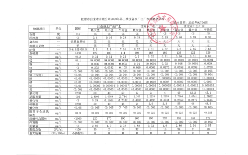 2023年第三季度各水廠水質檢測全分析